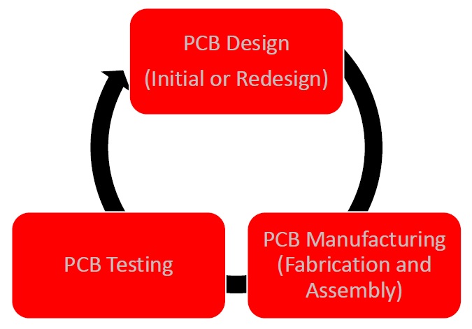 Etapas de desarrollo de PCB