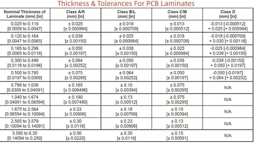 Tolerances on Printed Circuit Board