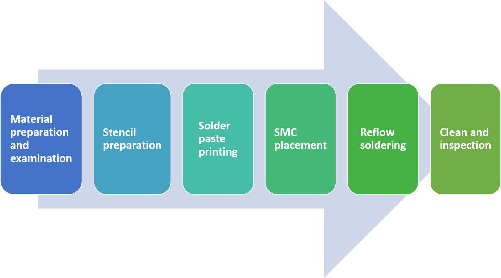 Diagrama de flujo del proceso SMT