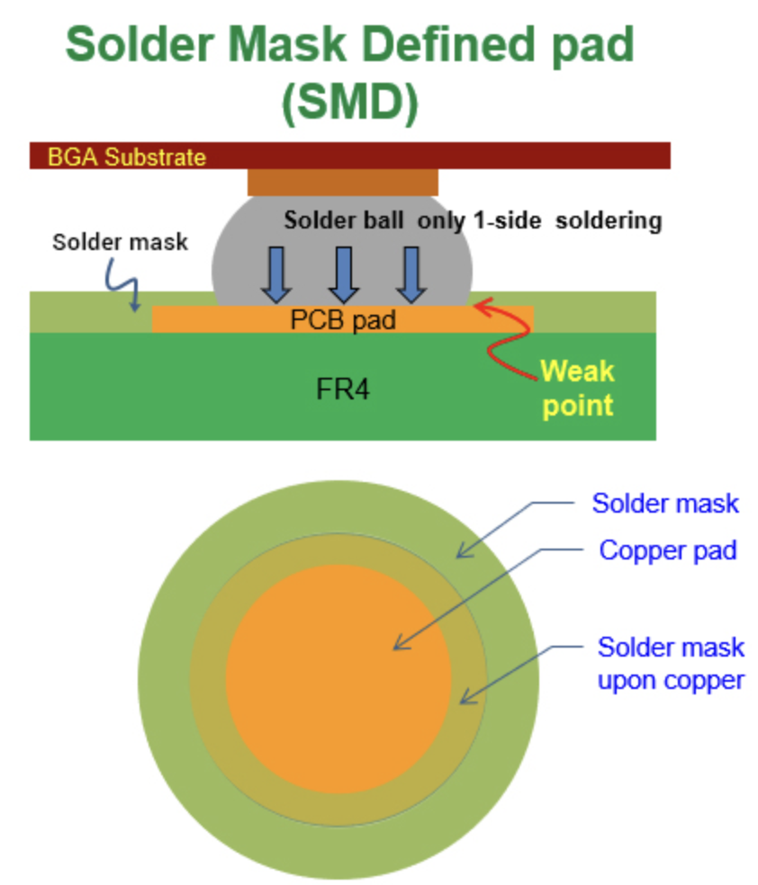 SMD-Pad